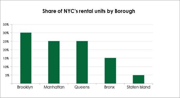 share of rental units by borough