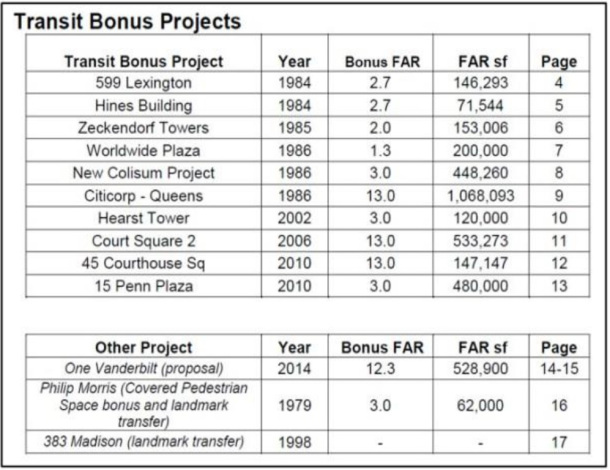 Transit Bonus
